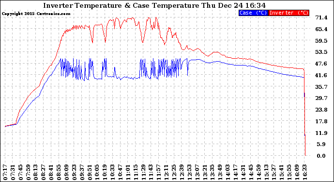 Solar PV/Inverter Performance Inverter Operating Temperature