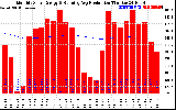 Solar PV/Inverter Performance Monthly Solar Energy Production Running Average