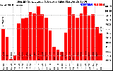 Solar PV/Inverter Performance Monthly Solar Energy Production Value