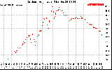 Solar PV/Inverter Performance Outdoor Temperature