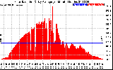 Solar PV/Inverter Performance Solar Radiation & Day Average per Minute