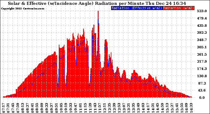 Solar PV/Inverter Performance Solar Radiation & Effective Solar Radiation per Minute