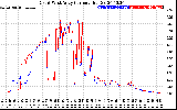 Solar PV/Inverter Performance Photovoltaic Panel Current Output