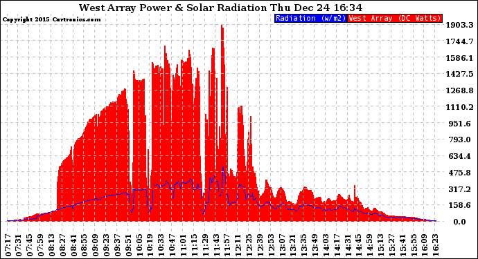 Solar PV/Inverter Performance West Array Power Output & Solar Radiation