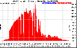 Solar PV/Inverter Performance West Array Actual & Average Power Output