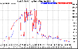 Solar PV/Inverter Performance Photovoltaic Panel Power Output