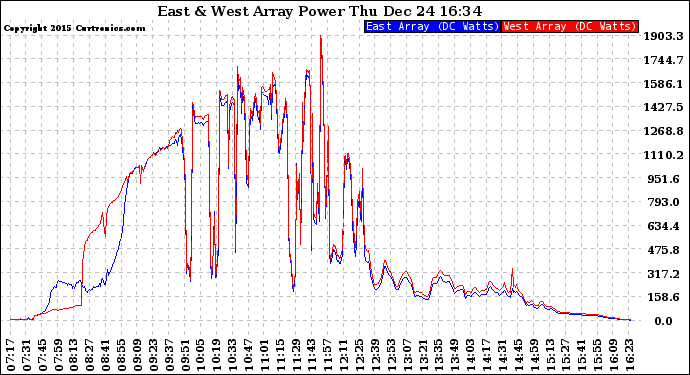 Solar PV/Inverter Performance Photovoltaic Panel Power Output