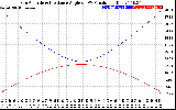 Solar PV/Inverter Performance Sun Altitude Angle & Sun Incidence Angle on PV Panels