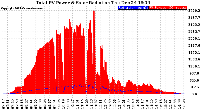 Solar PV/Inverter Performance Total PV Panel Power Output & Solar Radiation