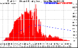 Solar PV/Inverter Performance Total PV Panel & Running Average Power Output