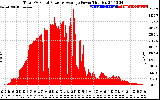 Solar PV/Inverter Performance Total PV Panel Power Output