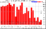 Solar PV/Inverter Performance Weekly Solar Energy Production