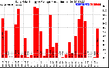 Solar PV/Inverter Performance Daily Solar Energy Production