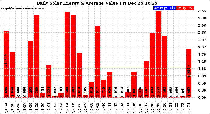 Solar PV/Inverter Performance Daily Solar Energy Production Value