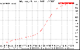 Solar PV/Inverter Performance Daily Energy Production