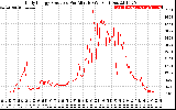 Solar PV/Inverter Performance Daily Energy Production Per Minute