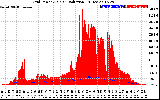 Solar PV/Inverter Performance Grid Power & Solar Radiation