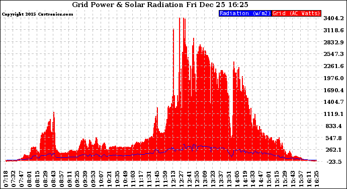 Solar PV/Inverter Performance Grid Power & Solar Radiation