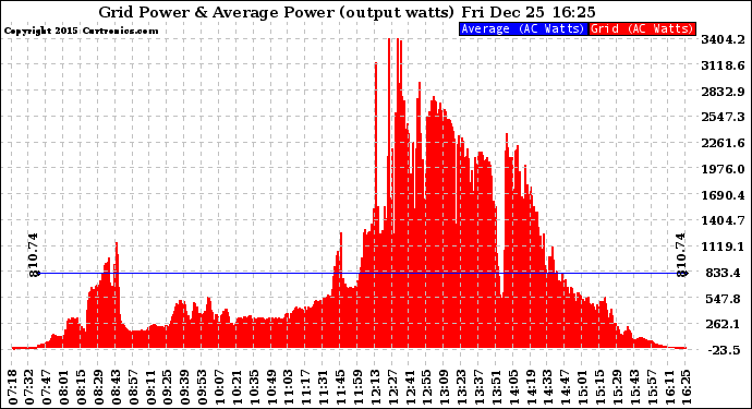 Solar PV/Inverter Performance Inverter Power Output