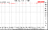 Solar PV/Inverter Performance Grid Voltage