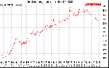 Solar PV/Inverter Performance Outdoor Temperature