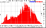 Solar PV/Inverter Performance Solar Radiation & Day Average per Minute