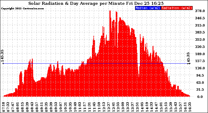 Solar PV/Inverter Performance Solar Radiation & Day Average per Minute