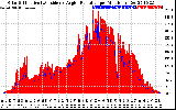 Solar PV/Inverter Performance Solar Radiation & Effective Solar Radiation per Minute