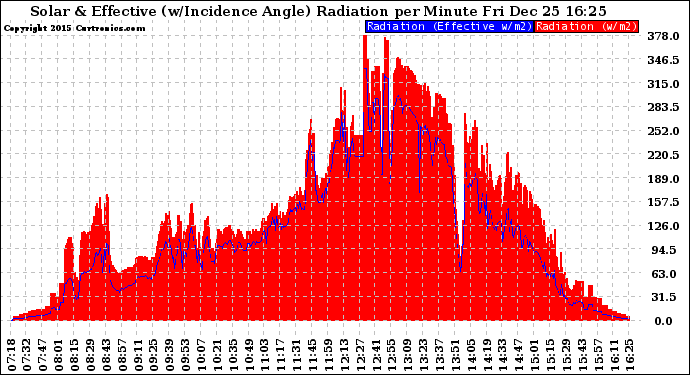 Solar PV/Inverter Performance Solar Radiation & Effective Solar Radiation per Minute