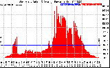 Solar PV/Inverter Performance West Array Actual & Average Power Output