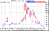 Solar PV/Inverter Performance Photovoltaic Panel Power Output