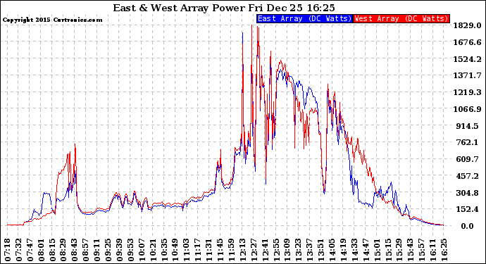 Solar PV/Inverter Performance Photovoltaic Panel Power Output