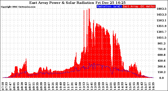 Solar PV/Inverter Performance East Array Power Output & Solar Radiation