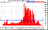 Solar PV/Inverter Performance East Array Actual & Average Power Output