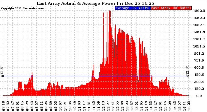 Solar PV/Inverter Performance East Array Actual & Average Power Output