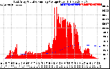 Solar PV/Inverter Performance East Array Actual & Running Average Power Output