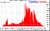 Solar PV/Inverter Performance Total PV Panel Power Output & Solar Radiation