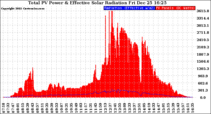 Solar PV/Inverter Performance Total PV Panel Power Output & Effective Solar Radiation