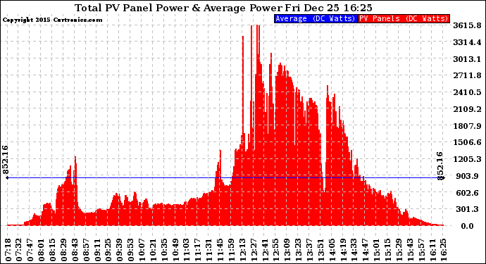 Solar PV/Inverter Performance Total PV Panel Power Output