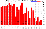 Solar PV/Inverter Performance Weekly Solar Energy Production