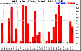 Solar PV/Inverter Performance Daily Solar Energy Production