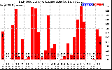 Solar PV/Inverter Performance Daily Solar Energy Production Value