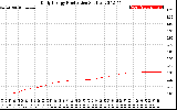 Solar PV/Inverter Performance Daily Energy Production