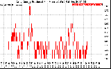 Solar PV/Inverter Performance Daily Energy Production Per Minute