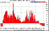 Solar PV/Inverter Performance Grid Power & Solar Radiation