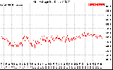 Solar PV/Inverter Performance Grid Voltage