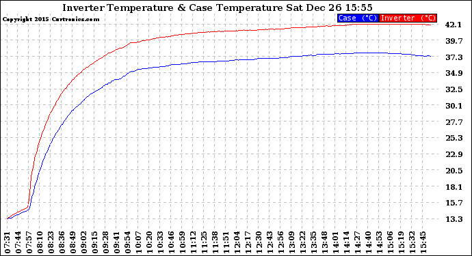 Solar PV/Inverter Performance Inverter Operating Temperature