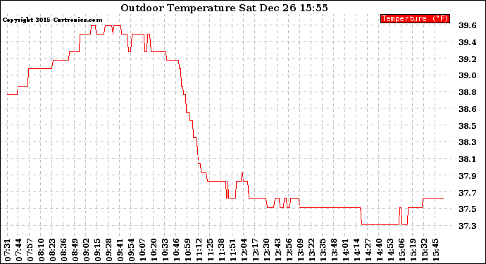 Solar PV/Inverter Performance Outdoor Temperature