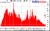 Solar PV/Inverter Performance Solar Radiation & Day Average per Minute