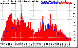 Solar PV/Inverter Performance Solar Radiation & Effective Solar Radiation per Minute